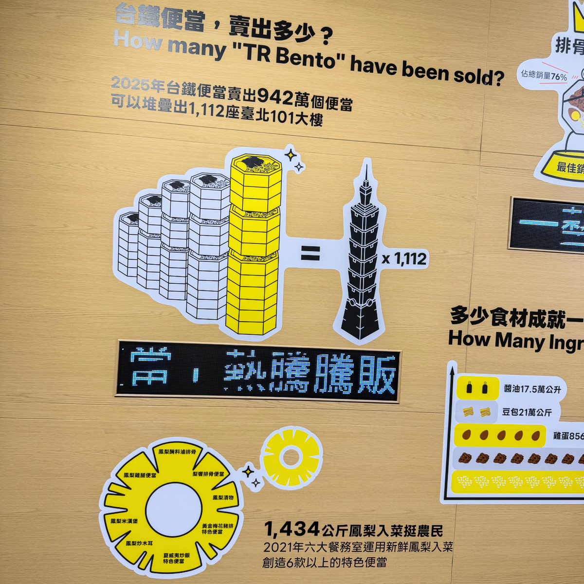 台鐵便當銷售數據展示，高雄鳳山車站台鐵便當體驗店展覽與美食特色，展現台鐵便當文化、鐵道歷史、互動體驗與旅遊拍照亮點。